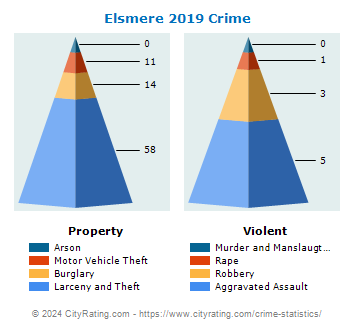 Elsmere Crime 2019
