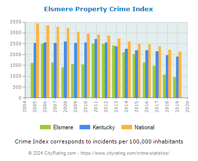 Elsmere Property Crime vs. State and National Per Capita
