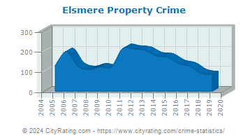 Elsmere Property Crime