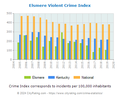 Elsmere Violent Crime vs. State and National Per Capita