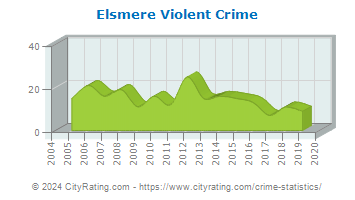 Elsmere Violent Crime
