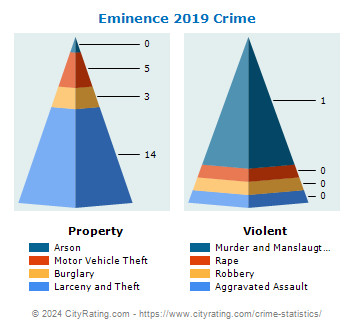 Eminence Crime 2019