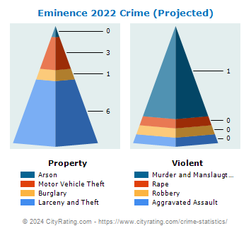 Eminence Crime 2022