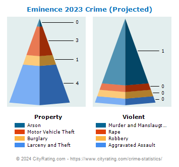 Eminence Crime 2023