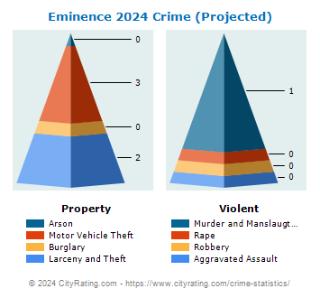 Eminence Crime 2024