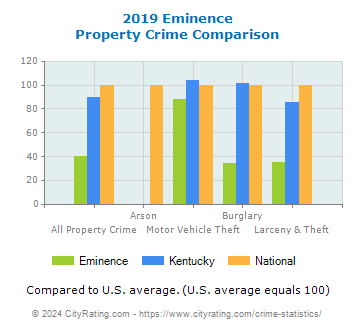 Eminence Property Crime vs. State and National Comparison