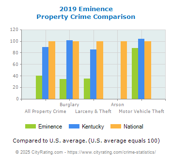 Eminence Property Crime vs. State and National Comparison