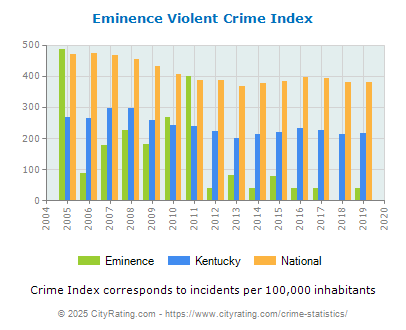 Eminence Violent Crime vs. State and National Per Capita