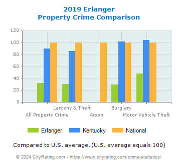 Erlanger Property Crime vs. State and National Comparison