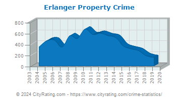 Erlanger Property Crime