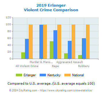 Erlanger Violent Crime vs. State and National Comparison