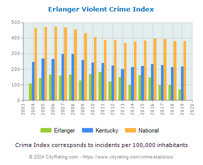 Erlanger Violent Crime vs. State and National Per Capita