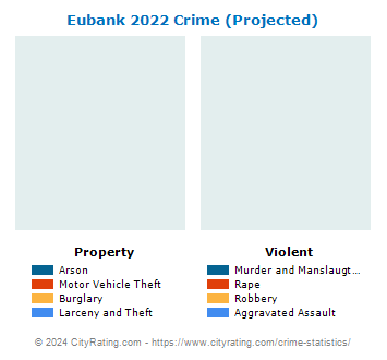 Eubank Crime 2022