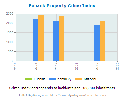 Eubank Property Crime vs. State and National Per Capita
