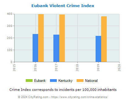 Eubank Violent Crime vs. State and National Per Capita