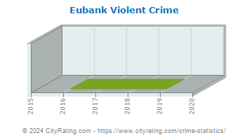 Eubank Violent Crime