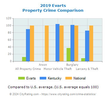 Evarts Property Crime vs. State and National Comparison