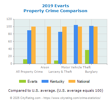 Evarts Property Crime vs. State and National Comparison