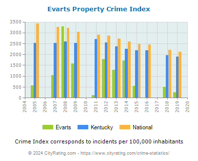 Evarts Property Crime vs. State and National Per Capita