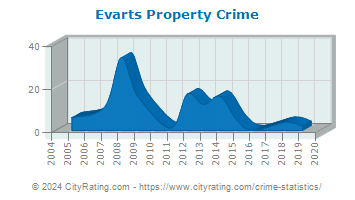 Evarts Property Crime