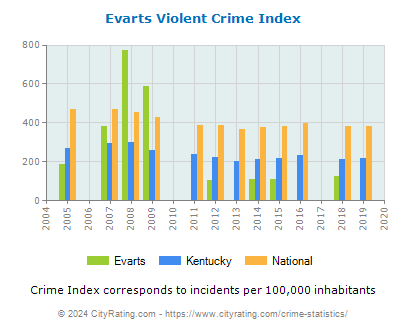Evarts Violent Crime vs. State and National Per Capita