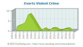 Evarts Violent Crime