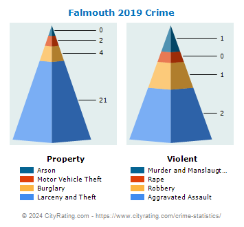 Falmouth Crime 2019