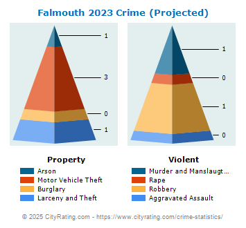 Falmouth Crime 2023