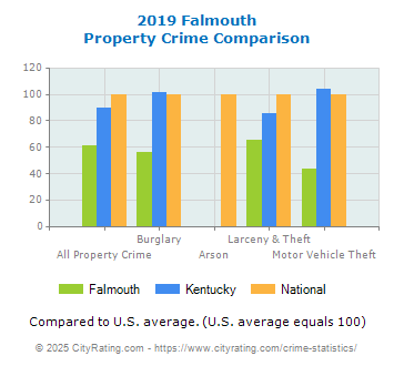 Falmouth Property Crime vs. State and National Comparison