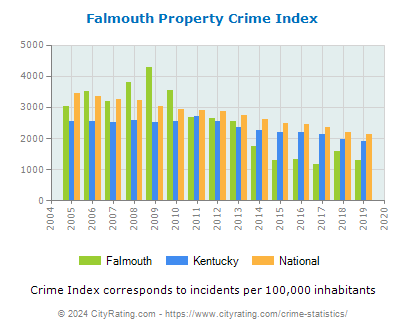 Falmouth Property Crime vs. State and National Per Capita