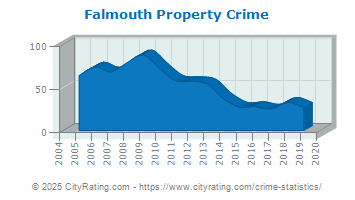 Falmouth Property Crime