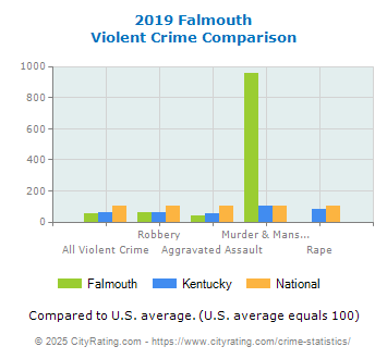 Falmouth Violent Crime vs. State and National Comparison