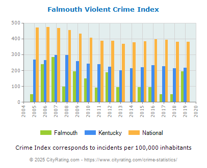 Falmouth Violent Crime vs. State and National Per Capita