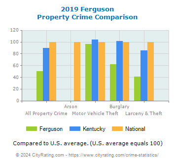 Ferguson Property Crime vs. State and National Comparison