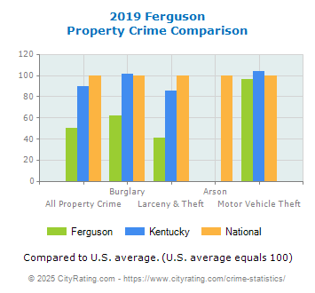 Ferguson Property Crime vs. State and National Comparison