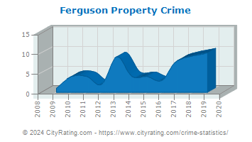Ferguson Property Crime