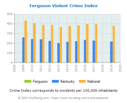 Ferguson Violent Crime vs. State and National Per Capita