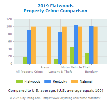 Flatwoods Property Crime vs. State and National Comparison