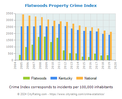 Flatwoods Property Crime vs. State and National Per Capita