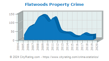 Flatwoods Property Crime