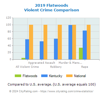 Flatwoods Violent Crime vs. State and National Comparison