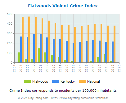 Flatwoods Violent Crime vs. State and National Per Capita