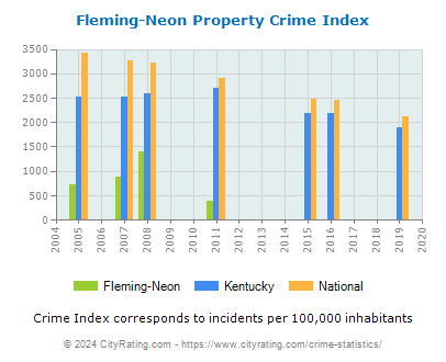 Fleming-Neon Property Crime vs. State and National Per Capita