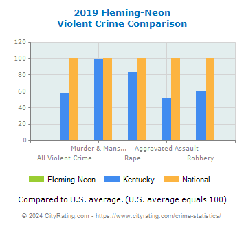Fleming-Neon Violent Crime vs. State and National Comparison