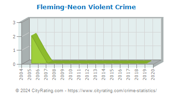 Fleming-Neon Violent Crime