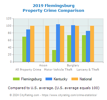 Flemingsburg Property Crime vs. State and National Comparison