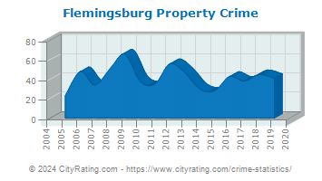 Flemingsburg Property Crime