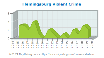 Flemingsburg Violent Crime