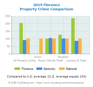 Florence Property Crime vs. State and National Comparison