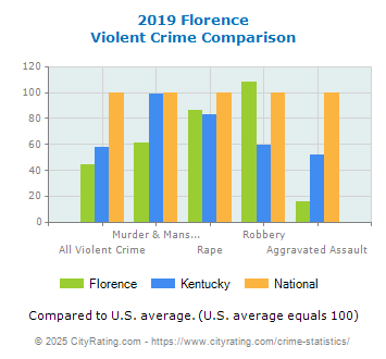 Florence Violent Crime vs. State and National Comparison